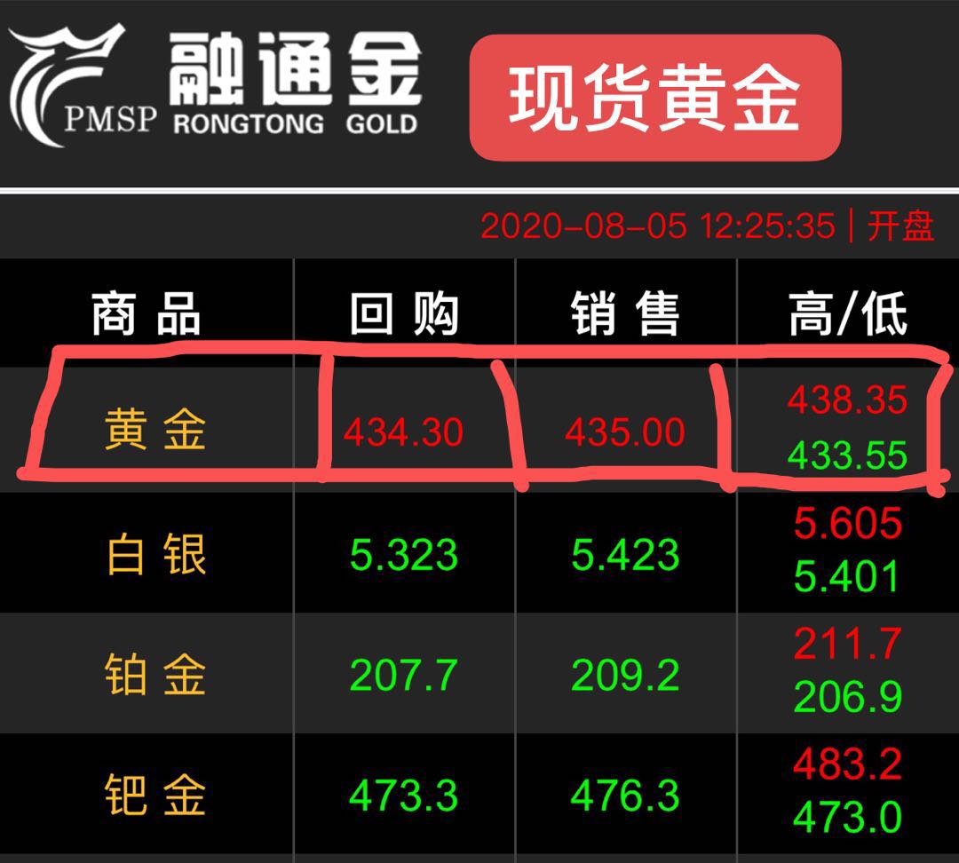 回收金价根据微信融通金报价回收434元一克,当然消费者卖不了这么高