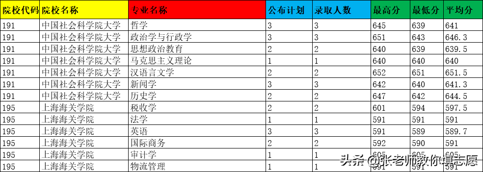 2019年河南高考近三年专业录取线--都在这里