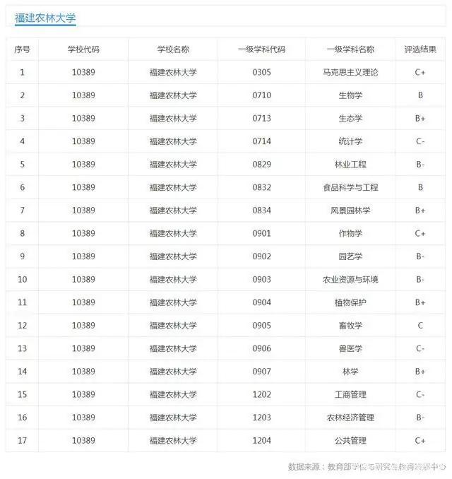 2020福建一本高校综合比较