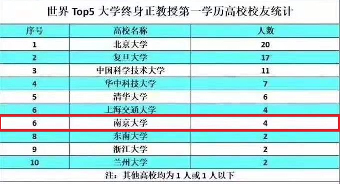 top5大学（世界TOP）