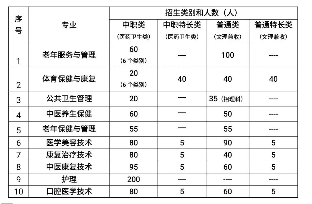 医学专科学校里的佼佼者，四川中医药高等专科学校2020年单招计划