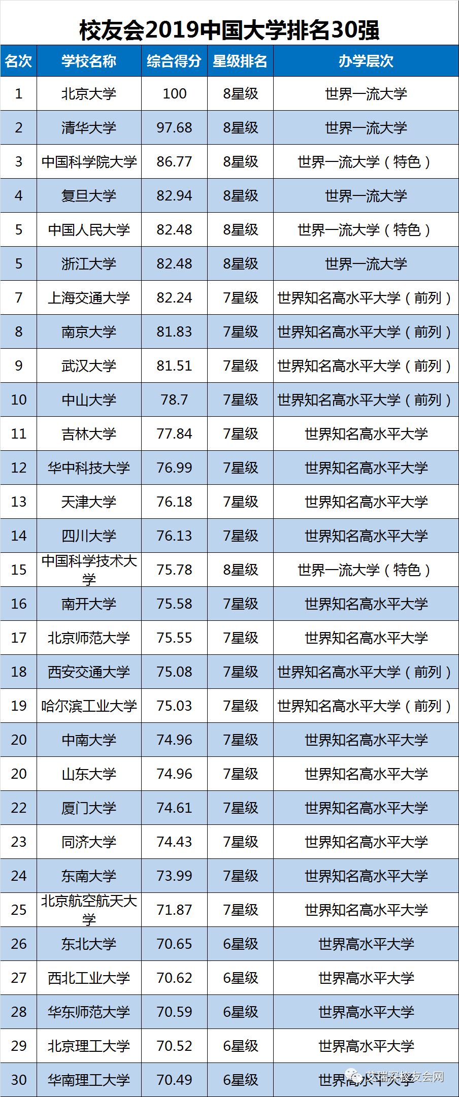 2019中国大学排名1200强发布及双一流院校排行榜