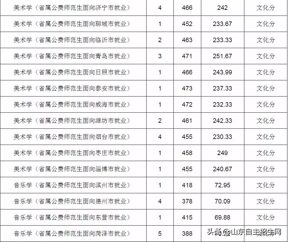 山东部分高校公费师范生录取分数线及录取情况来了!请及时查询