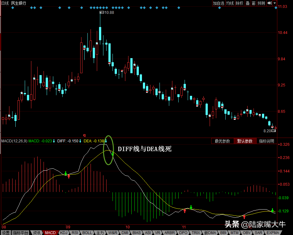 什么是MACD？MACD指标详解，四大买入形态和四大卖出形态
