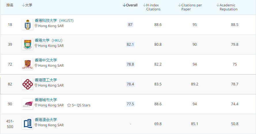 2020QS世界大学学科排名出炉！香港76个专业打入全球前50强
