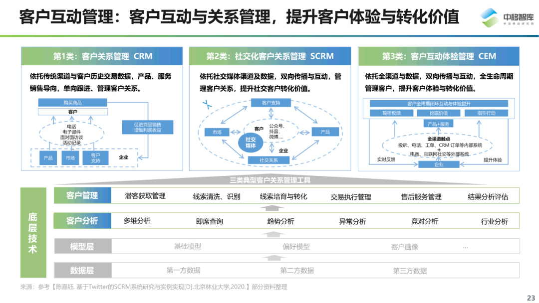 数字化营销现状与趋势