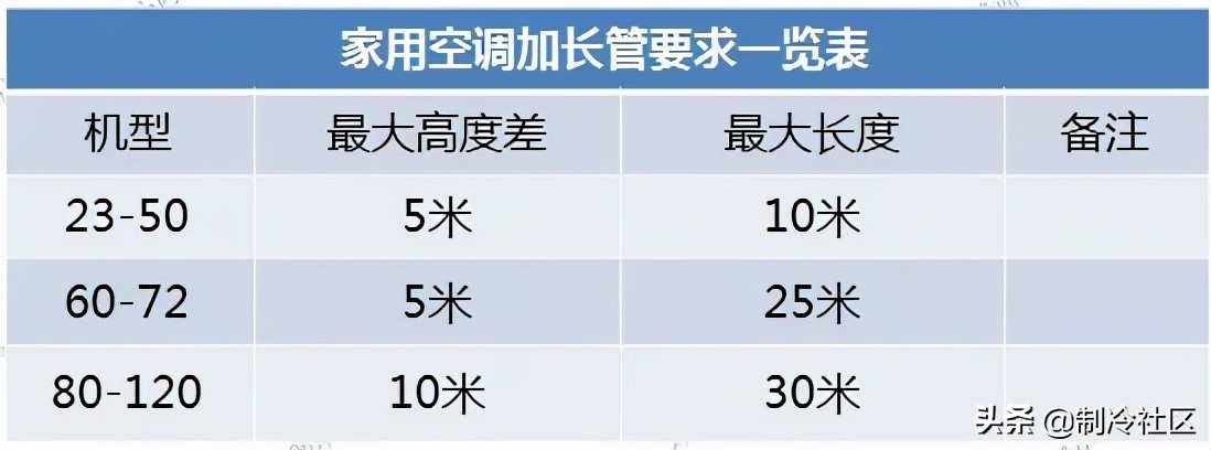 家用空调安装--加长管加冷媒