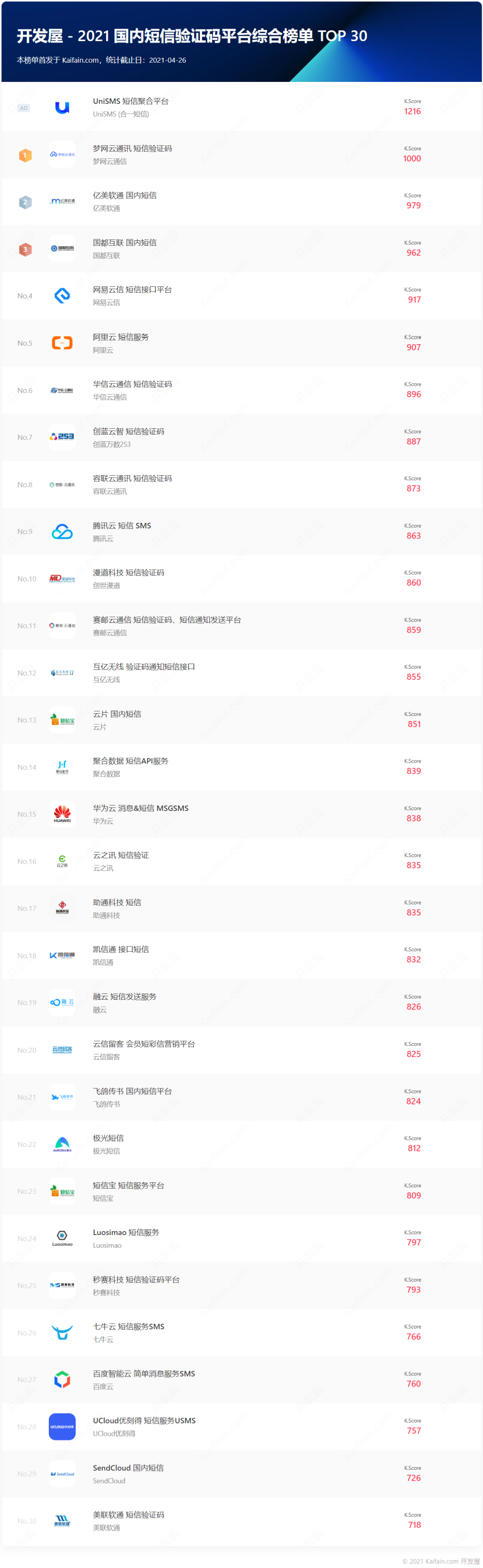 2021国内短信验证码平台TOP30