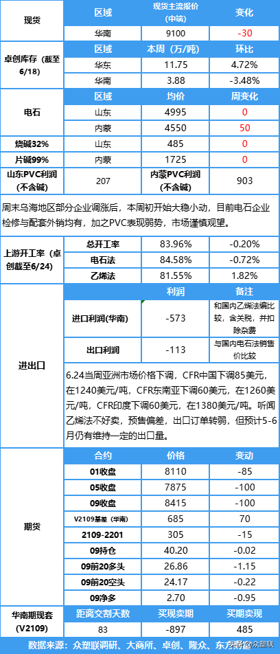 上游开工负荷小幅下降，本周亚洲PVC价格环比下调60-85美元/吨