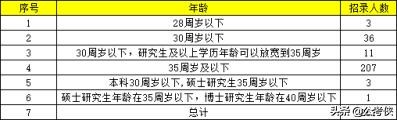2020年河南将再招300个铁饭碗，不限户籍