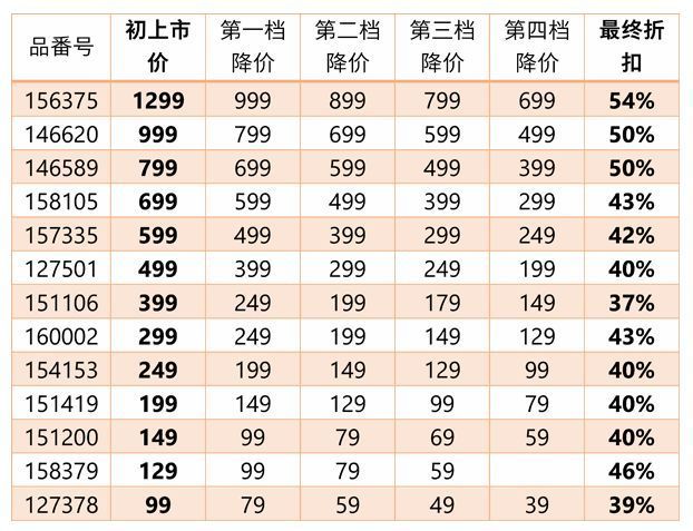 四大快销品牌折扣汇总丨拿着这份攻略去买，让你省下“一个亿”