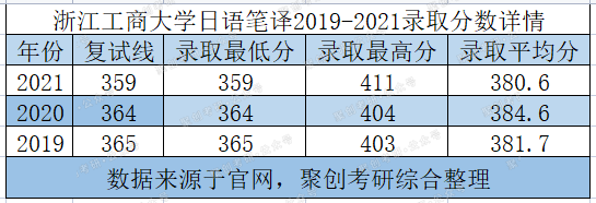 浙江工商大学日语笔译考研考情分析：沿海就业性价比最高