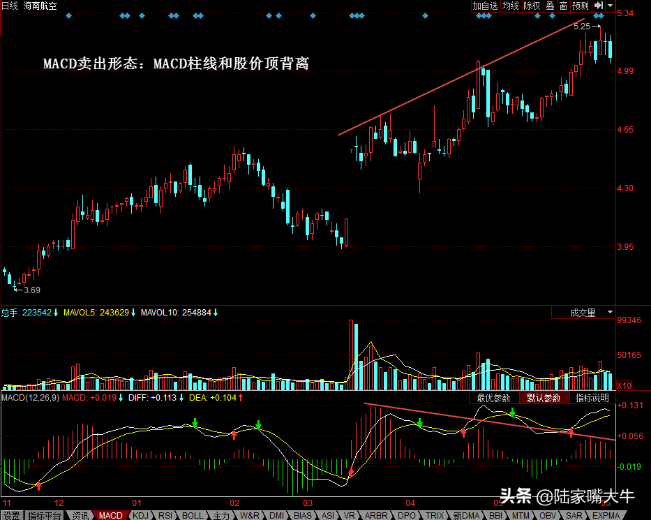 什么是MACD？MACD指标详解，四大买入形态和四大卖出形态