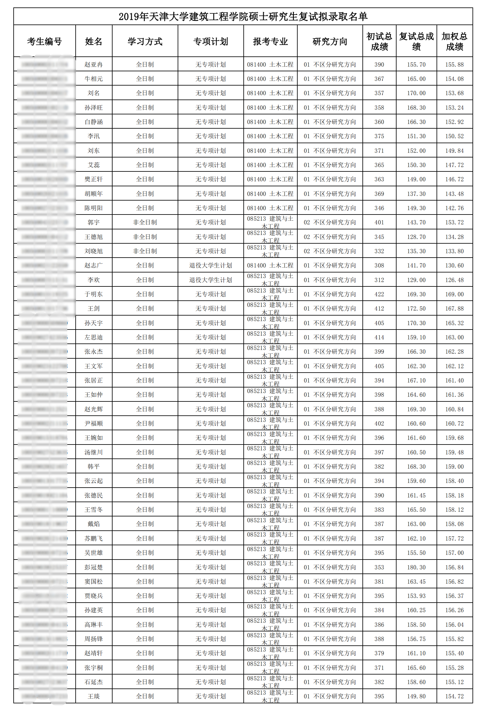 天津大学27个学院考研拟录取名单公示，有你吗