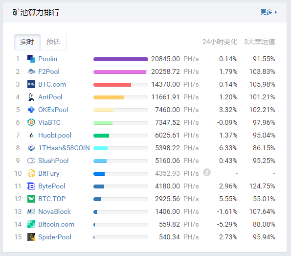 创新型收益矿池OKEx，斩获“行业最高收益矿池”口碑