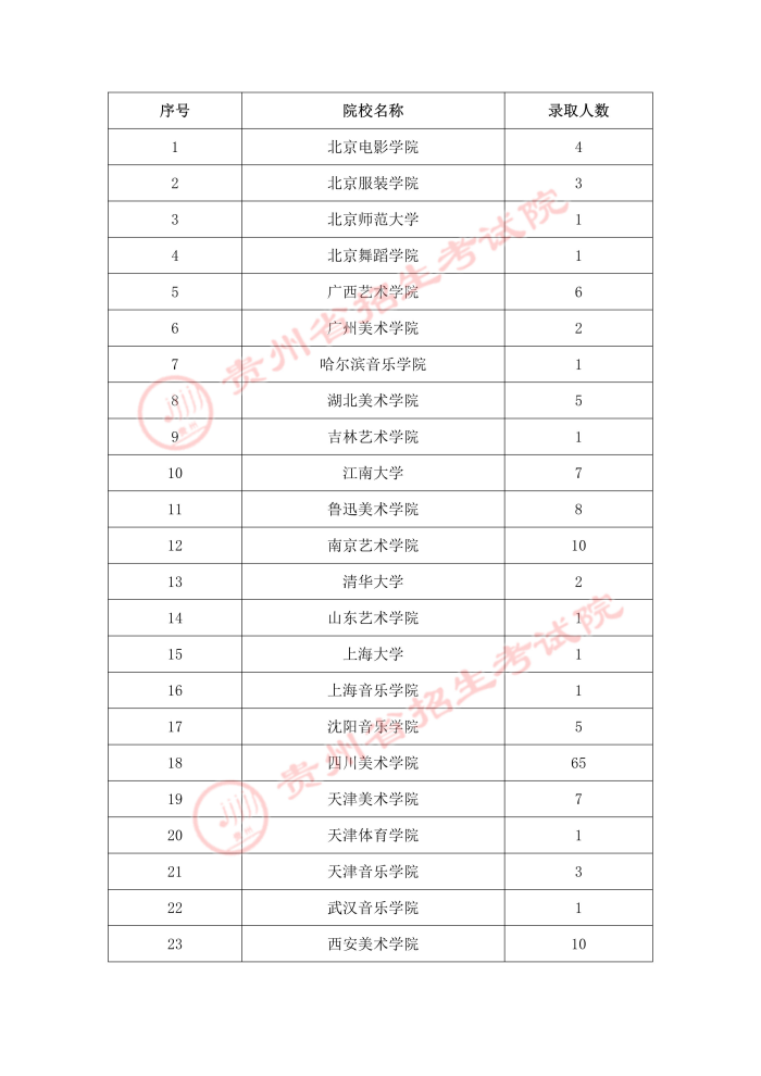 2022高考：2021年贵州省高考艺术类本科院校录取分数线