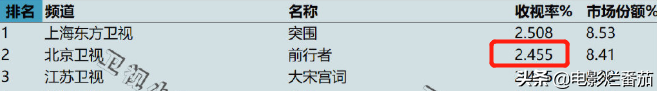 收视率近2.5，排名第二！这部新剧将打开谍战剧尘封的“天花板”