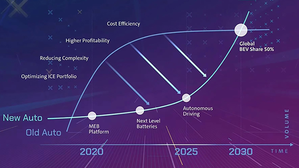大众“洗牌”剑指2030，方向情理之中，力度意料之外