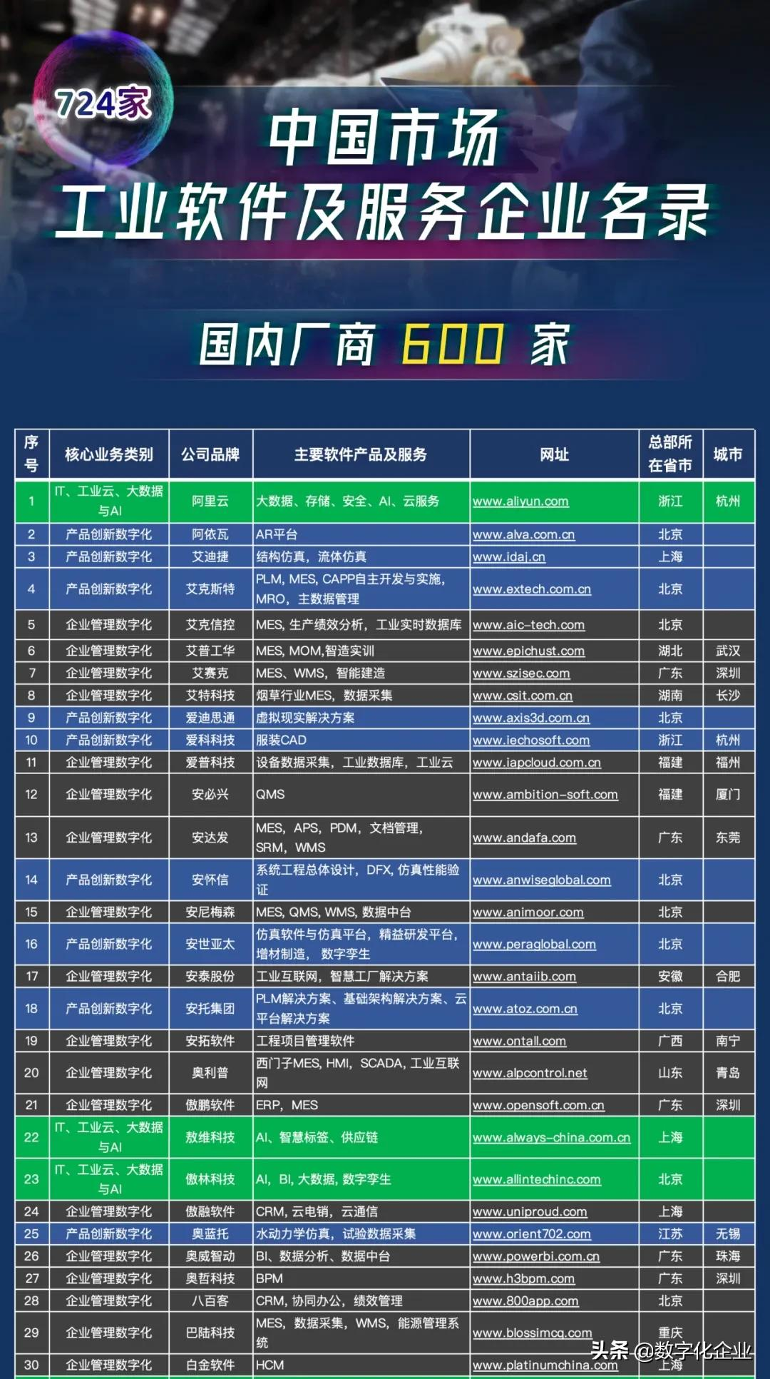震撼发布!中国工业软件及服务企业名录(724家)