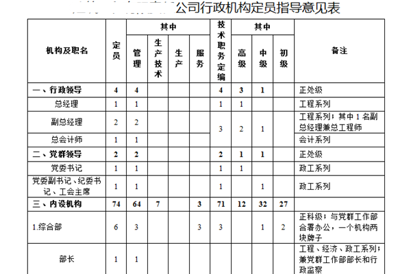编制是什么意思？是确定一个单位用人数量和用人标准的管理制度