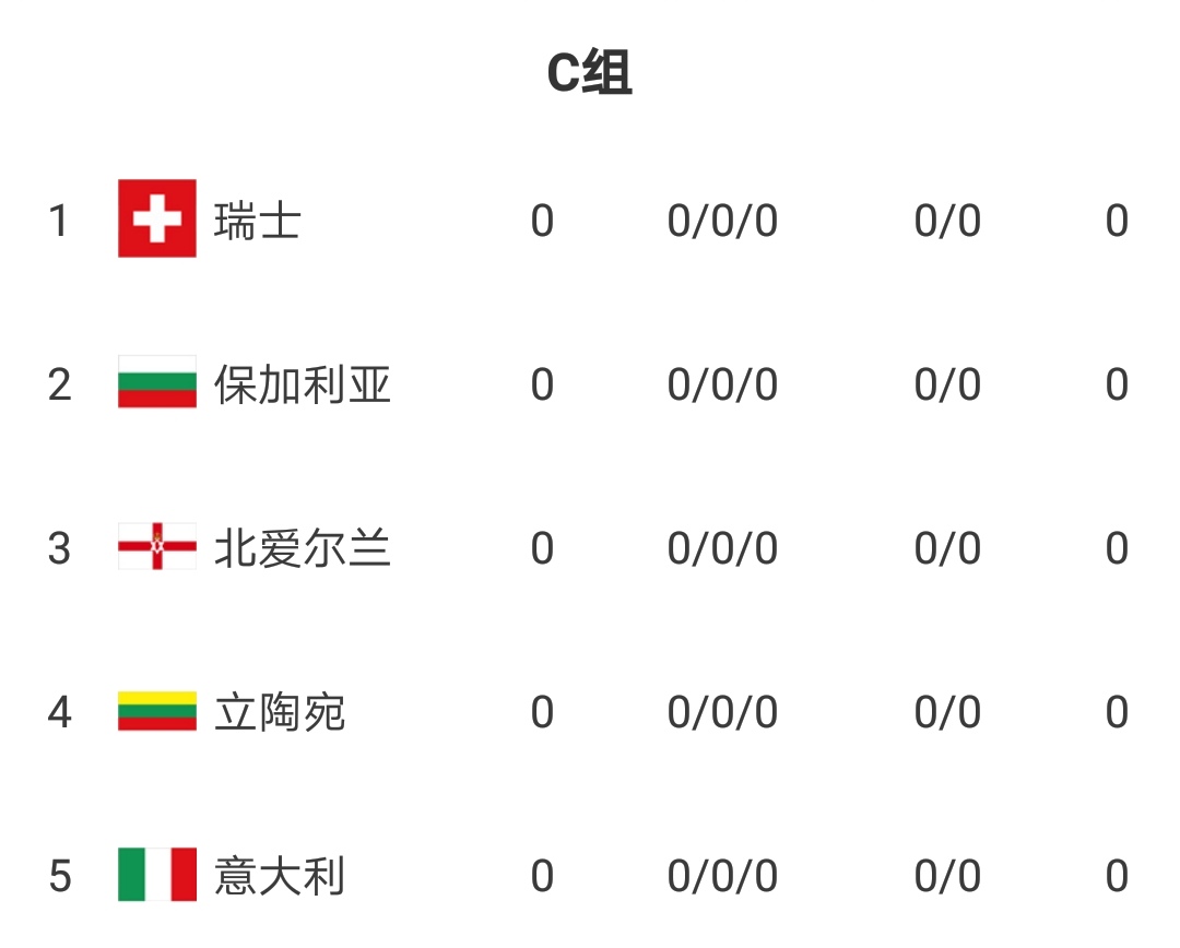 世界杯欧洲区预选赛俄罗斯排行(世界杯欧洲区预选积分榜 塞尔维亚捷克挪威俄罗斯1胜领先)