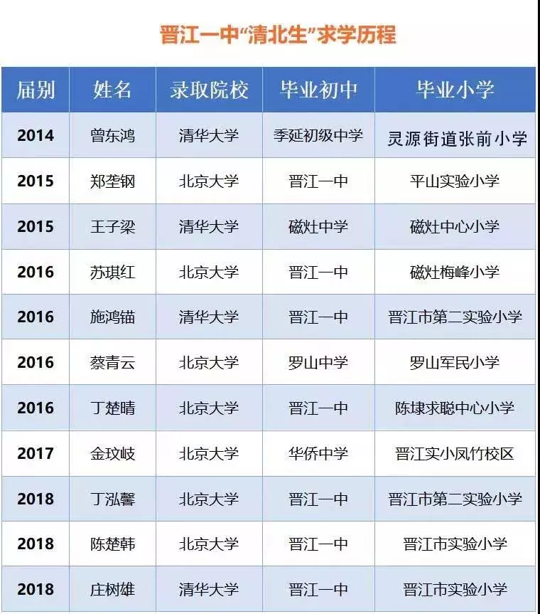 晋江一中2017高考，晋江一中2022招生名单