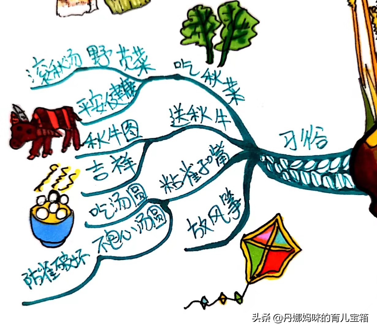 国庆节思维导图图片(二十四节气之秋分) - 赤虎壹号