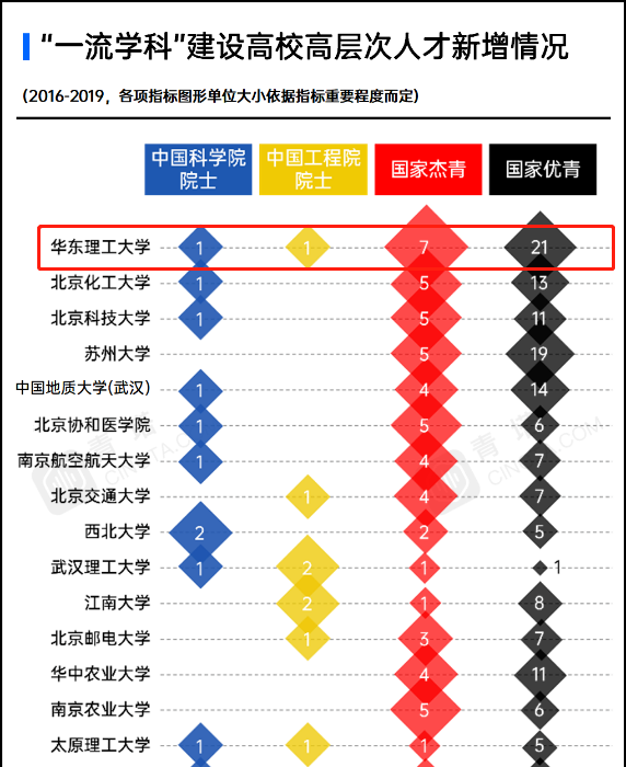 硬核！华东理工大学实力究竟如何？这8组权威数据给你答案！