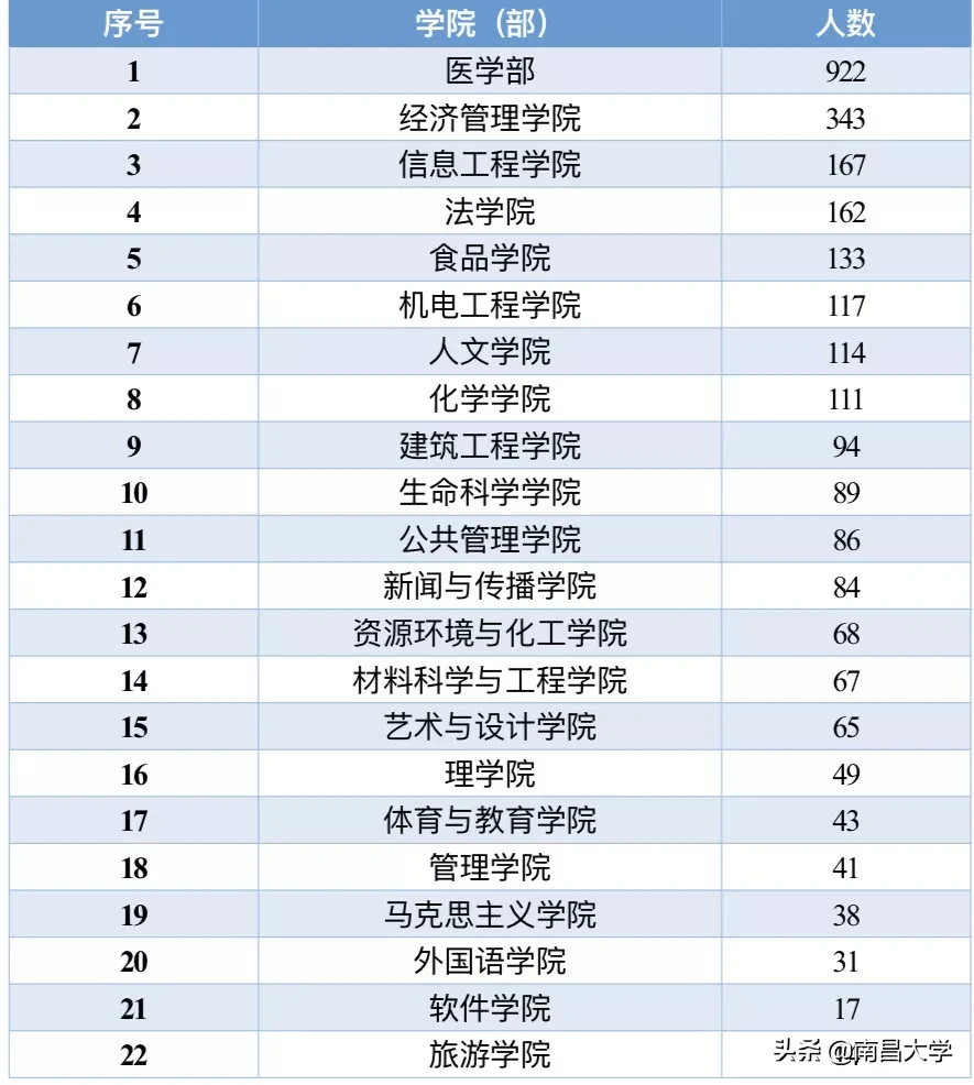 权威发布 ｜南昌大学2019届毕业生就业质量年度报告