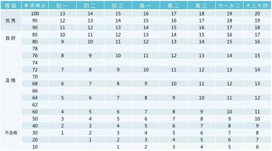 小学、初中、高中，各学段体测项目指标及评分标准大集合