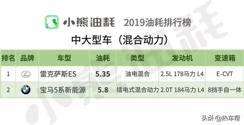 小熊油耗：2019年中国轿车油耗排行榜