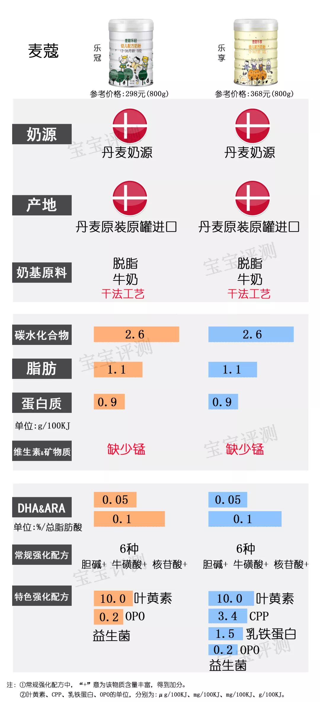 36款国行版3段奶粉横评：看完就不用再纠结怎么选了