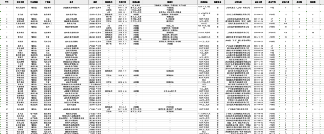 万榜·2021 中国卤味食品行业 TOP10企业榜