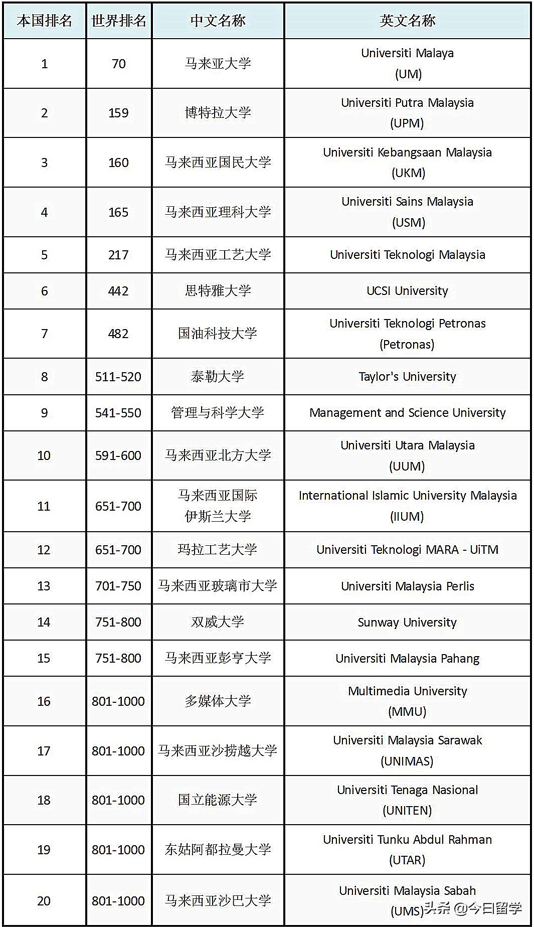 马来西亚大学最新排名