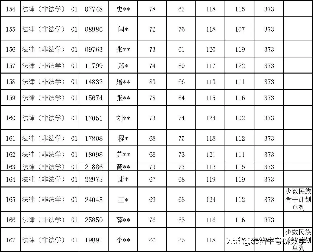 中国人民大学法律硕士2021年复试名单公示，非法学360分可进复试