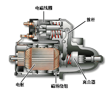 汽车起动机结构分解及工作原理