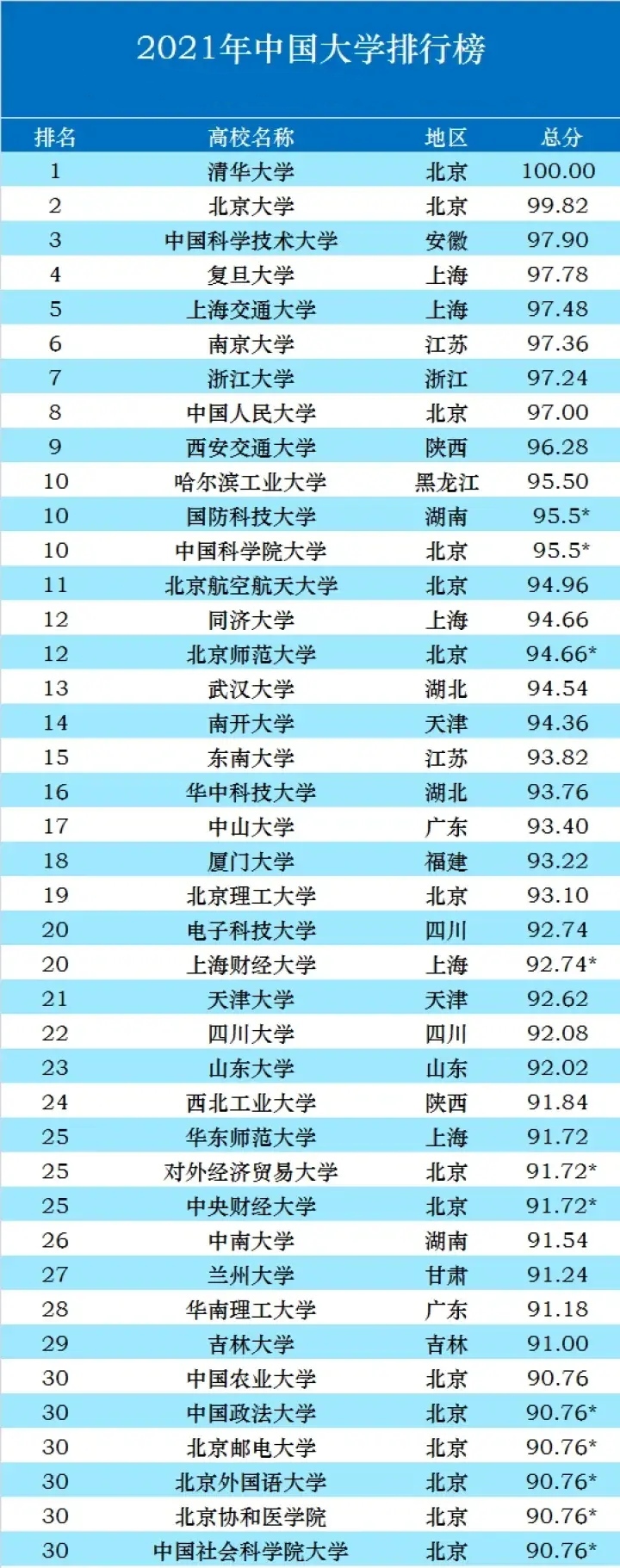 2021年我国高校最新排名，哈工大排名第10