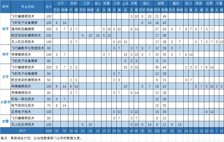 2021年各省各定向培养士官院校招生计划一览