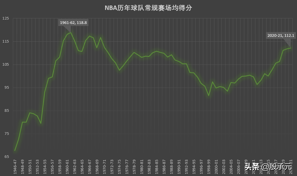 nba发生过哪些变化(从场均数据看NBA发展趋势 本赛季创造了哪些历史纪录)