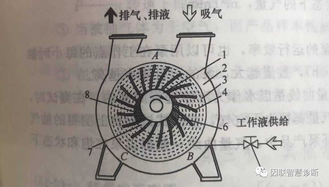 干货又双叒叕来了！液环真空泵的工作原理和分类