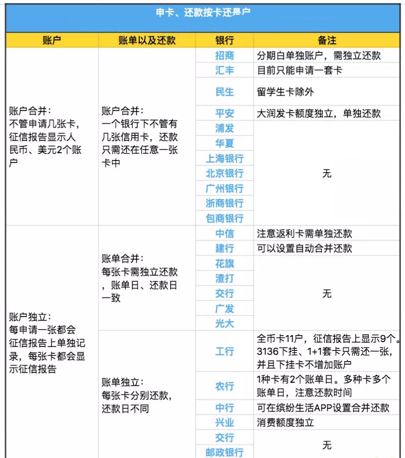 一家银行有多张信用卡如何还款?到底是按卡还还是按户还?