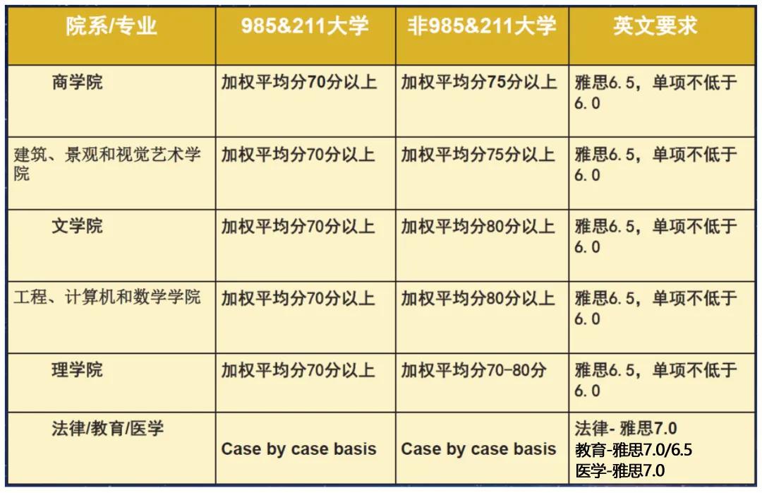 2021澳洲八大最新录取要求