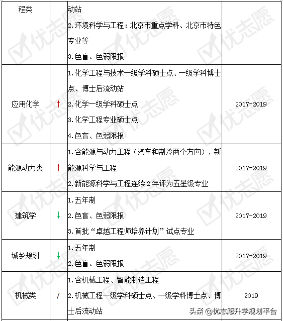 北京工业大学近年这些专业有调整！附2020年招生政策详细解读