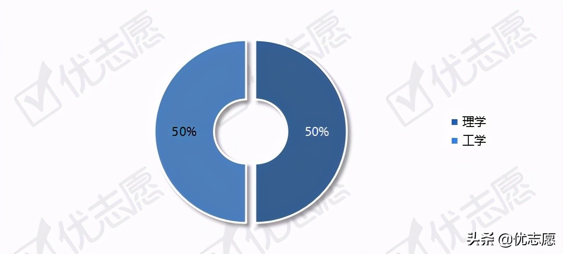 上海科技大学2021本科招生政策分析