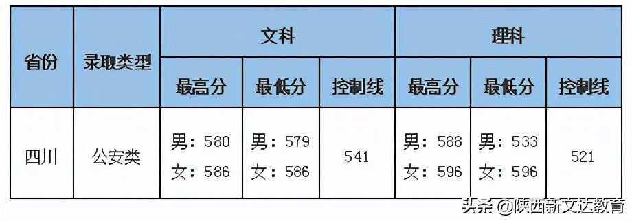 全国53所重点大学各省投档线汇总，哪个省的考生大学难考？