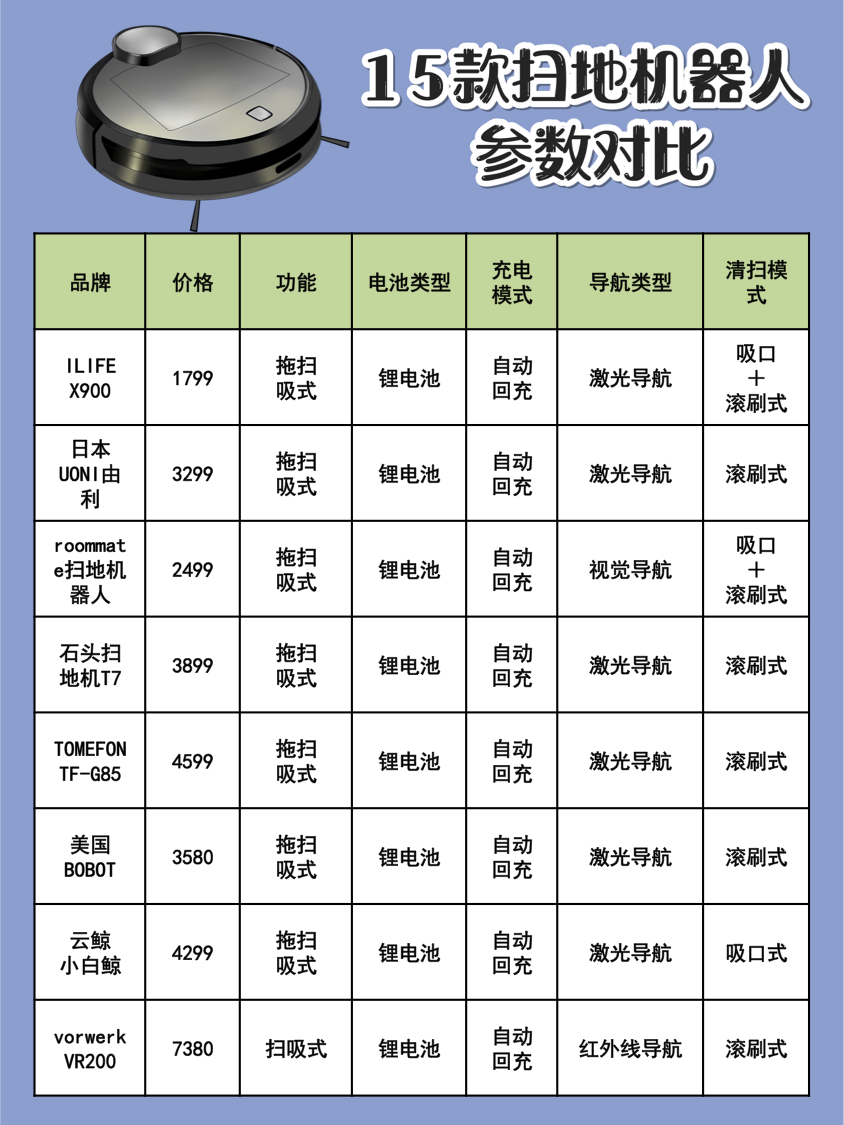 扫地机器人实不实用？测了15款扫地机，并非越贵越好