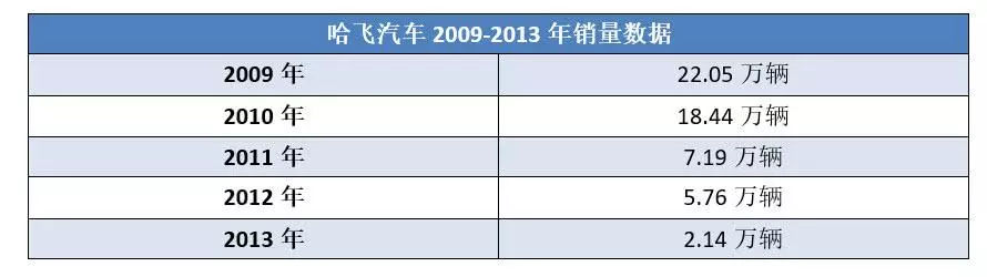 又一民族车企陨落：曾被称为“微车之王”，今一年只卖出9辆！