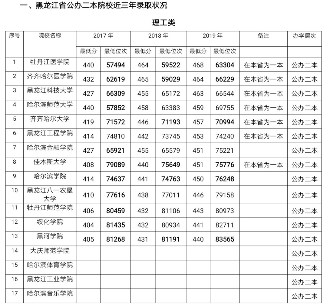 第30讲   黑龙江省公办二本院校（还有7所哦）