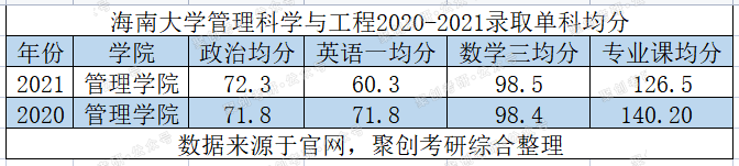 保护一志愿！录取B区国家线，海南大学管理科学与工程考情分析