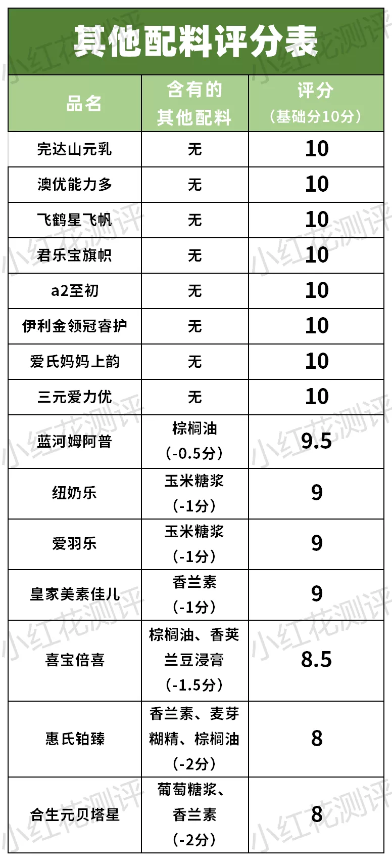 15款三段奶粉横评：3款含糖浆成分，也并非越贵越好